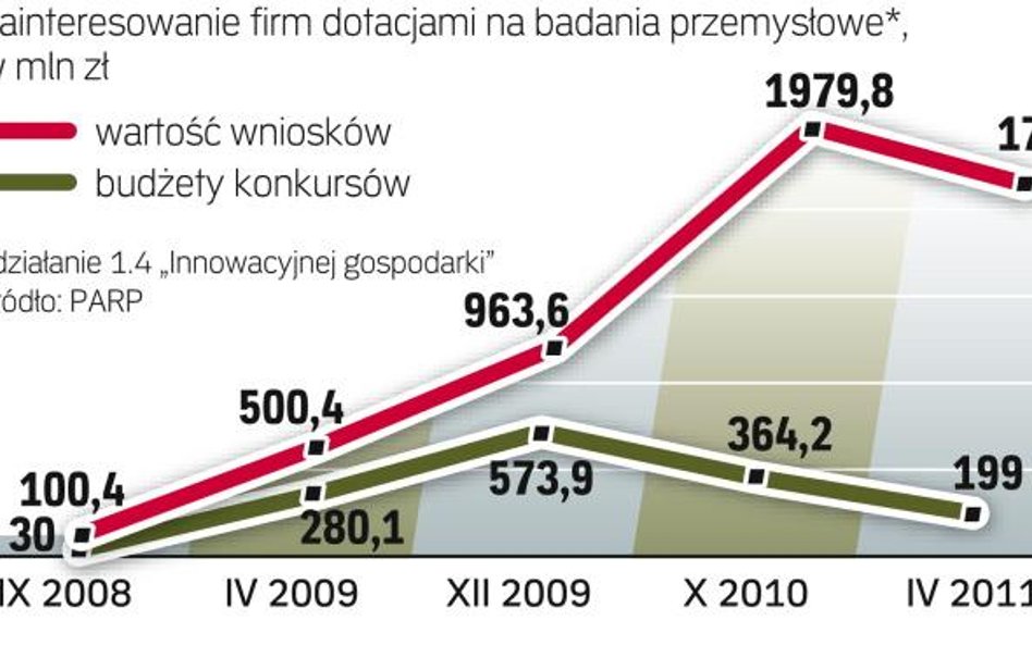 Wartość wniosków zawsze przekracza budżety