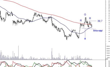 Na wykresie Eurocash pojawiła się formacja głowy z ramionami, która zapowiada spadek notowań.