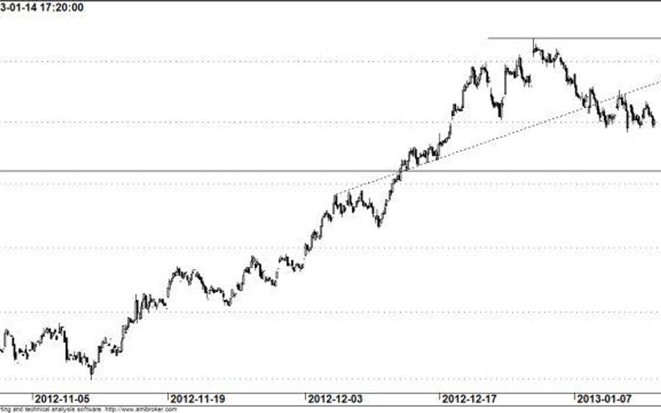 Kontrakt na WIG20 - wykres godzinowy