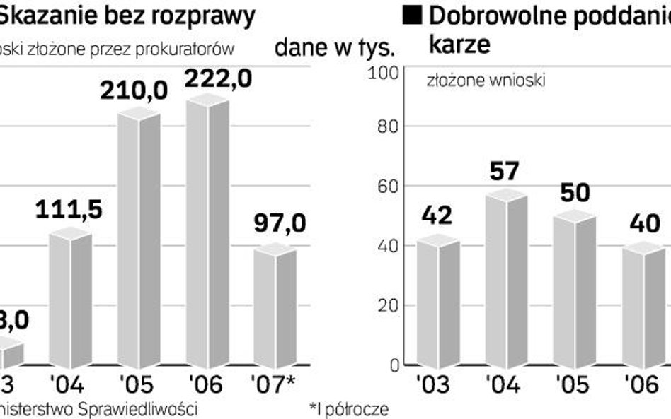 Szybki i tani wyrok na własne życzenie