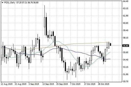Notowania ropy naftowej WTI – dane dzienne