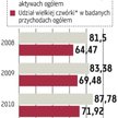 Wielka czwórka zwiększa dominację