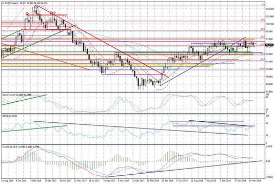 Wykres tygodniowy FUSD