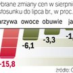 Co zdrożało, co staniało