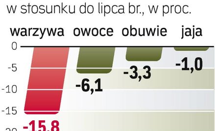 Co zdrożało, co staniało