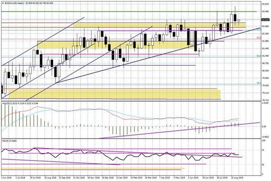 Wykres tygodniowy BOSSA USD