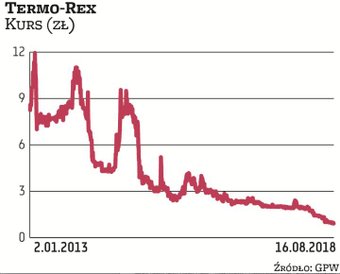 Walory spółki Termo-Rex zadebiutowały na rynku regulowanym w 2014 r., a wcześniej od 2012 r. handlow