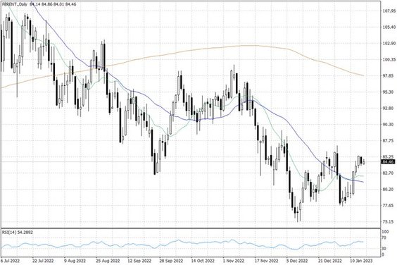 Notowania ropy naftowej Brent – dane dzienne