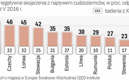 Coraz więcej negatywnych opinii o imigracji