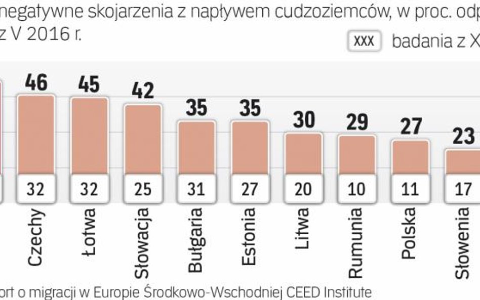 Coraz więcej negatywnych opinii o imigracji