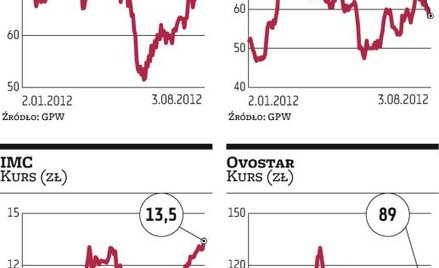 Susza zła dla upraw. Co będzie z zyskami?