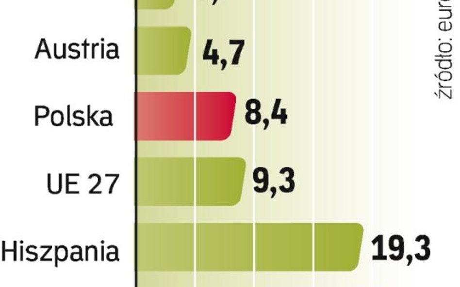 W ciągu miesiąca, od września, w UE przybyło 258 tys. osób bez pracy, a w strefie euro 134 tys. osób