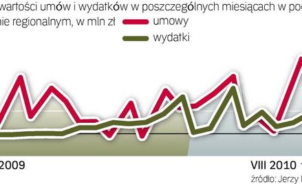 Wydatki z regionalnego programu Podlasia zaczęły rosnąć z końcem ubiegłego roku. Trend ten utrzymuje