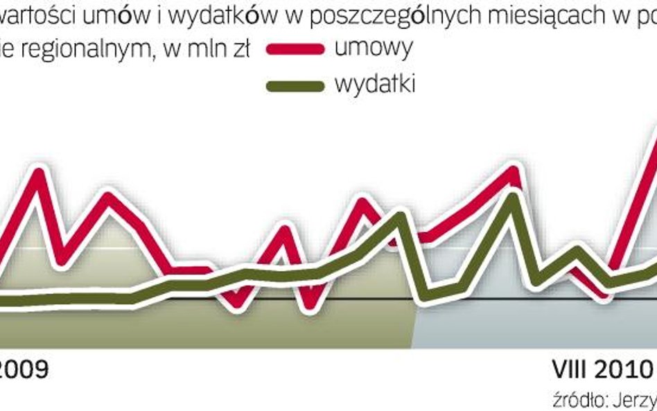 Wydatki z regionalnego programu Podlasia zaczęły rosnąć z końcem ubiegłego roku. Trend ten utrzymuje