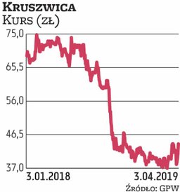 Kruszwica pokazała bardzo dobre wyniki za IV kwartał 2018 r. i za cały zeszły rok. „Liczymy na wysok