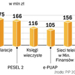 Firmy tracą na opóźnieniach inwestycji IT