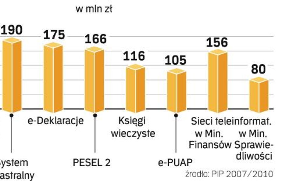 Firmy tracą na opóźnieniach inwestycji IT