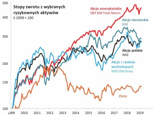 Rys. 1. Amerykańskie akcje bezapelacyjnie zatriumfowały w ciągu dziesięciu lat od dołka globalnej be
