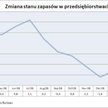 Zapasy przedsiębiorców w USA