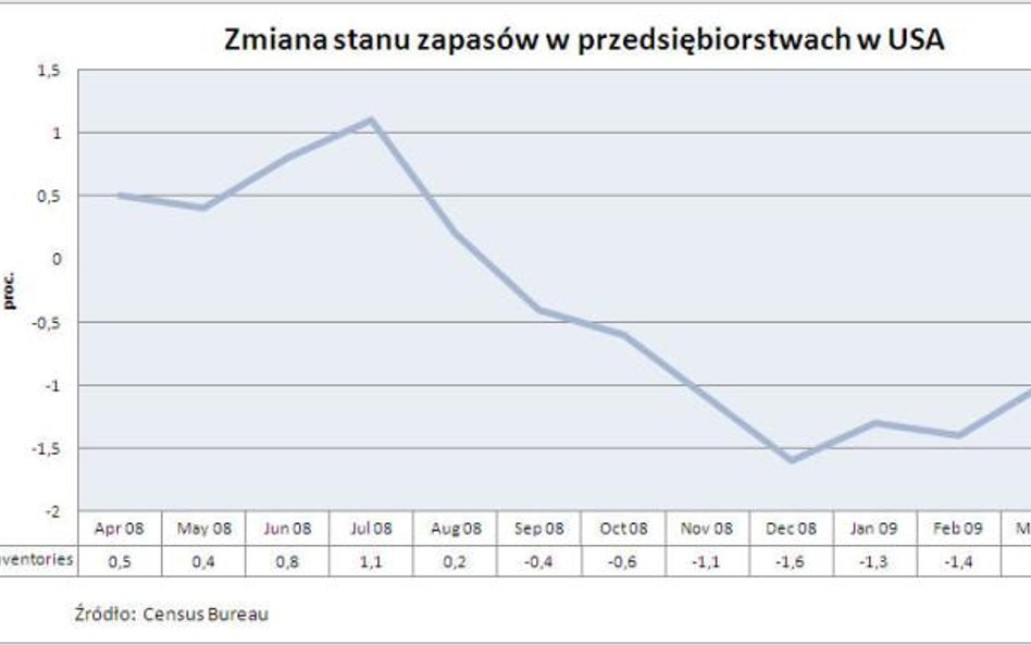 Zapasy przedsiębiorców w USA