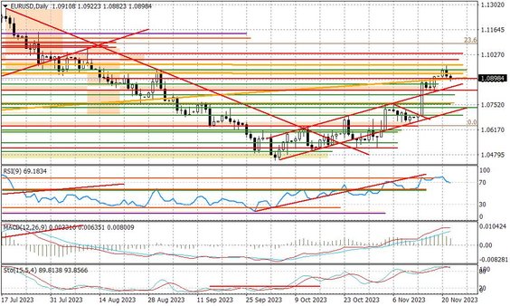 Wykres dzienny EURUSD