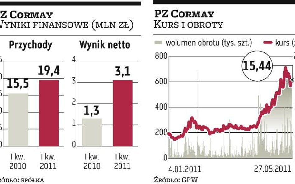 Cor­may zapowiada wzrost