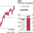 CCC: Operacyjne wyniki się poprawią