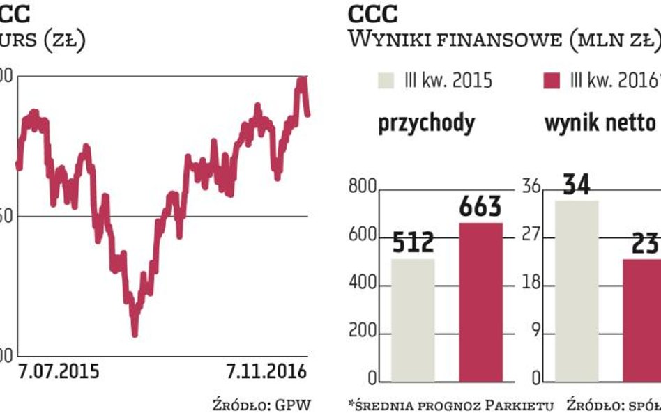 CCC: Operacyjne wyniki się poprawią