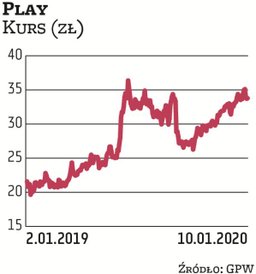 Od początku 2019 r. notowania Playa systematycznie idą w górę, ale zdaniem DM PKO BP potencjał wzros