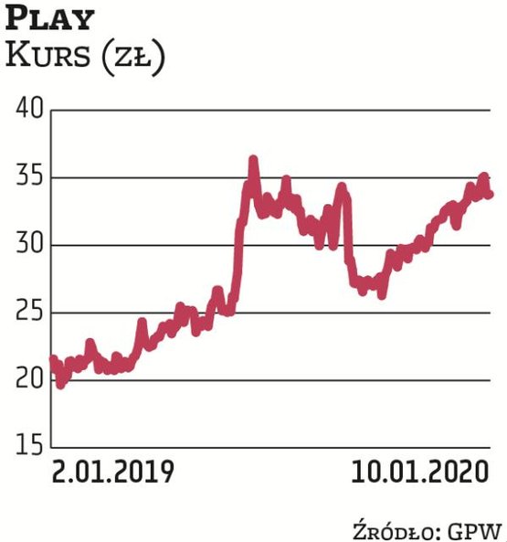 Od początku 2019 r. notowania Playa systematycznie idą w górę, ale zdaniem DM PKO BP potencjał wzros