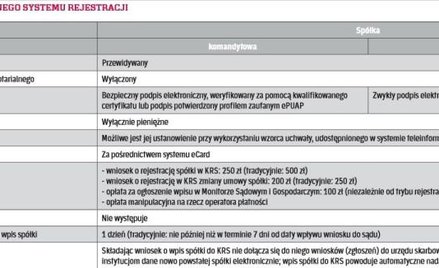 Jakie są wymagania elektronicznego systemu rejestracji