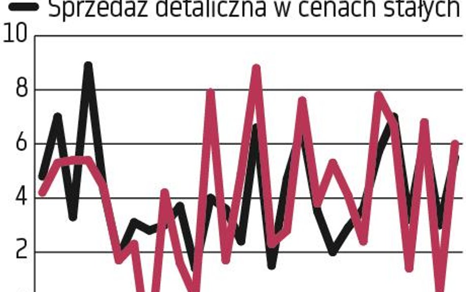 Gospodarka: Spowolnienie wzrostu PKB już za nami