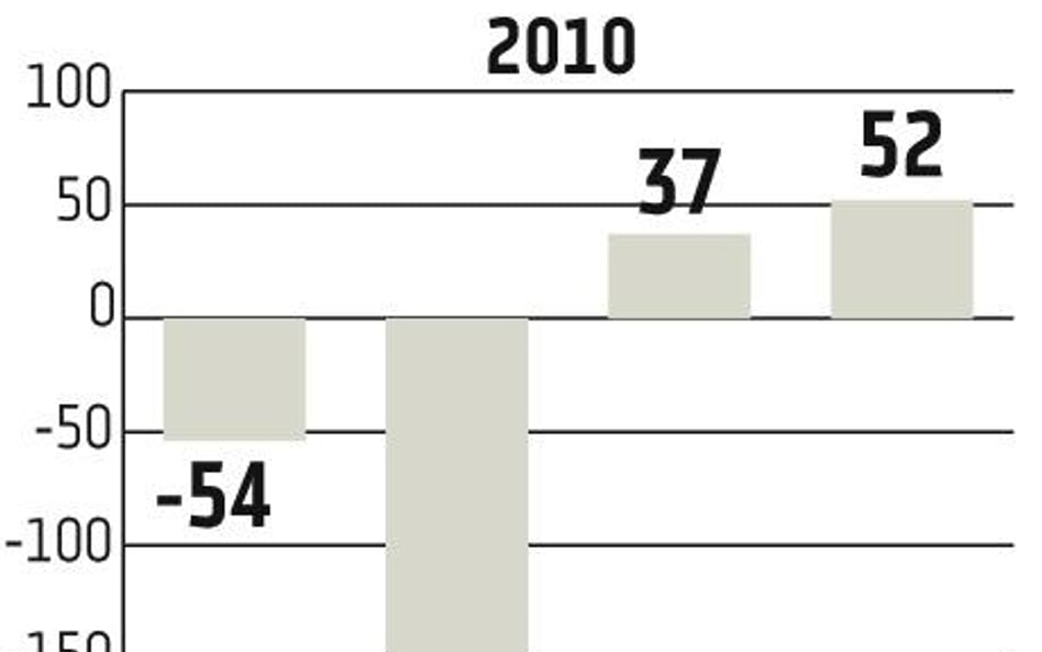 W tym roku wszystkie kwartały będą na plusie