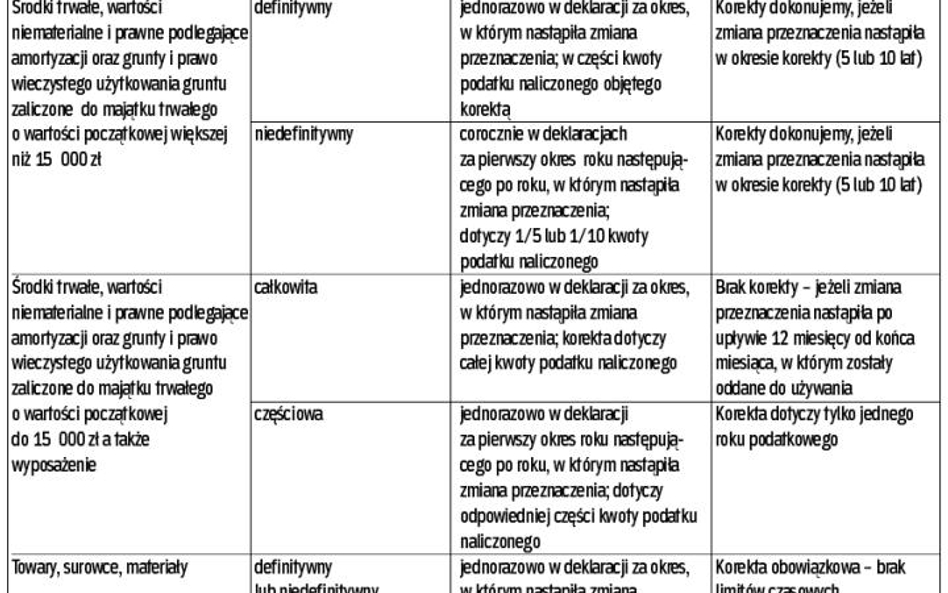 Po zmianie przeznaczenia towaru trzeba skorygować odliczony podatek