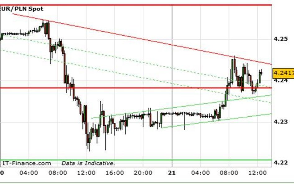 EUR/PLN