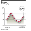 Redan rośnie, bo rozwija sieć, ale sprzedaż w sklepach jest niższa