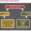 Jak ująć naprawę w rachunku podatkowym