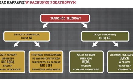 Jak ująć naprawę w rachunku podatkowym