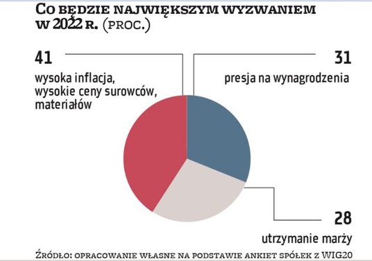 W pytaniu o największe wyzwania na 2022 r. ankietowane firmy mogły wybrać więcej niż jedną odpowiedź