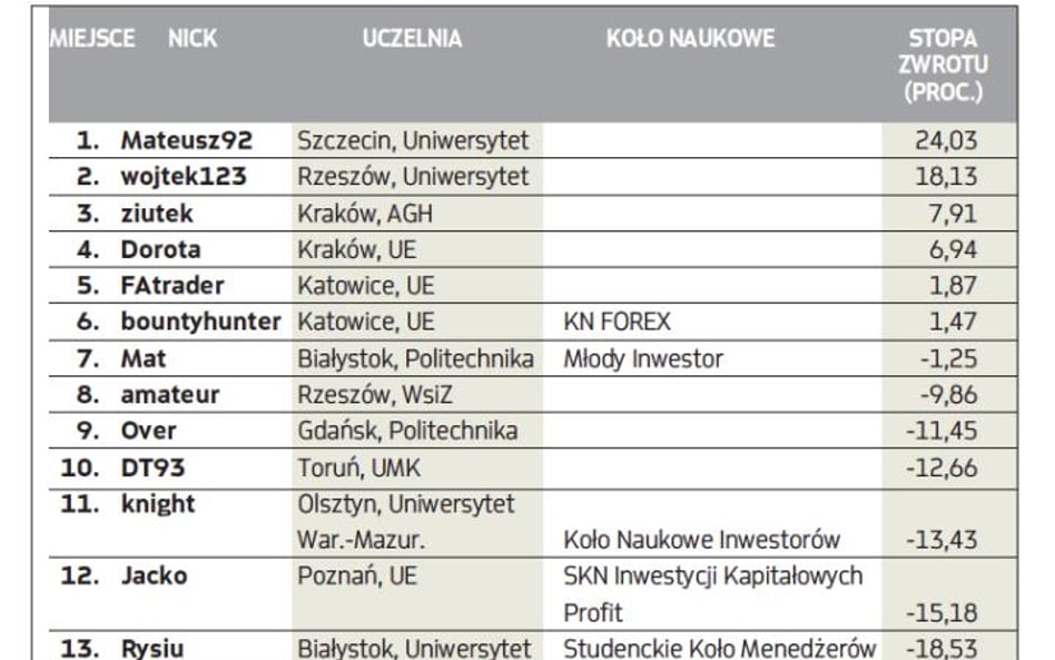 Staże w dziale tradingu DM HFT Brokers dla najlepszej trójki