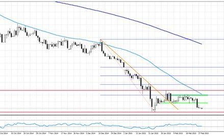 Wykres 1. EURUSD, interwał D1