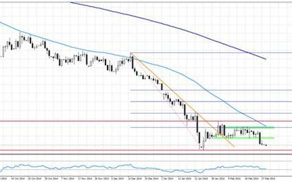 Wykres 1. EURUSD, interwał D1