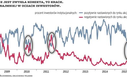 Jak żyć na tak dziwnym rynku? To tylko niewinny krach