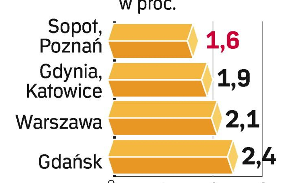 Najwięcej pracy w Sopocie