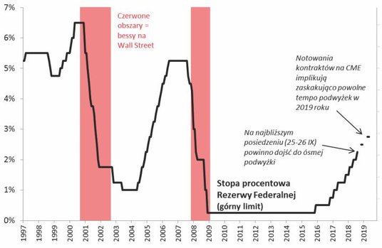 Rys. 1. Trwa cykl podwyżek stóp w USA i na razie nie widać jego końca na horyzoncie (to dobrze!)