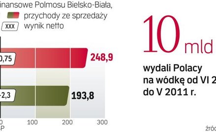 Polacy wydają krocie na wódkę