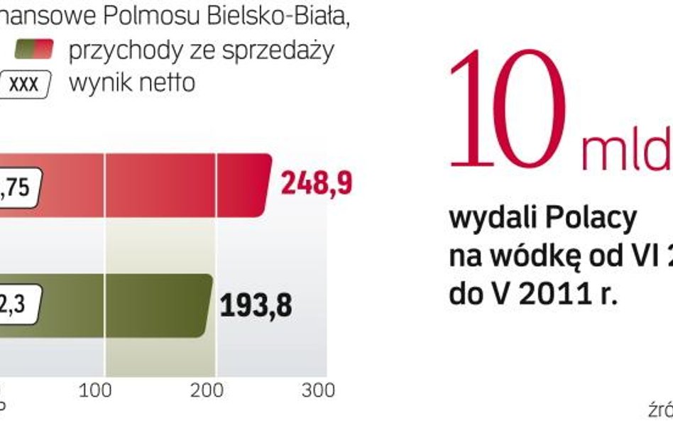 Polacy wydają krocie na wódkę