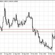 Notowania EUR/USD – dane dzienne.