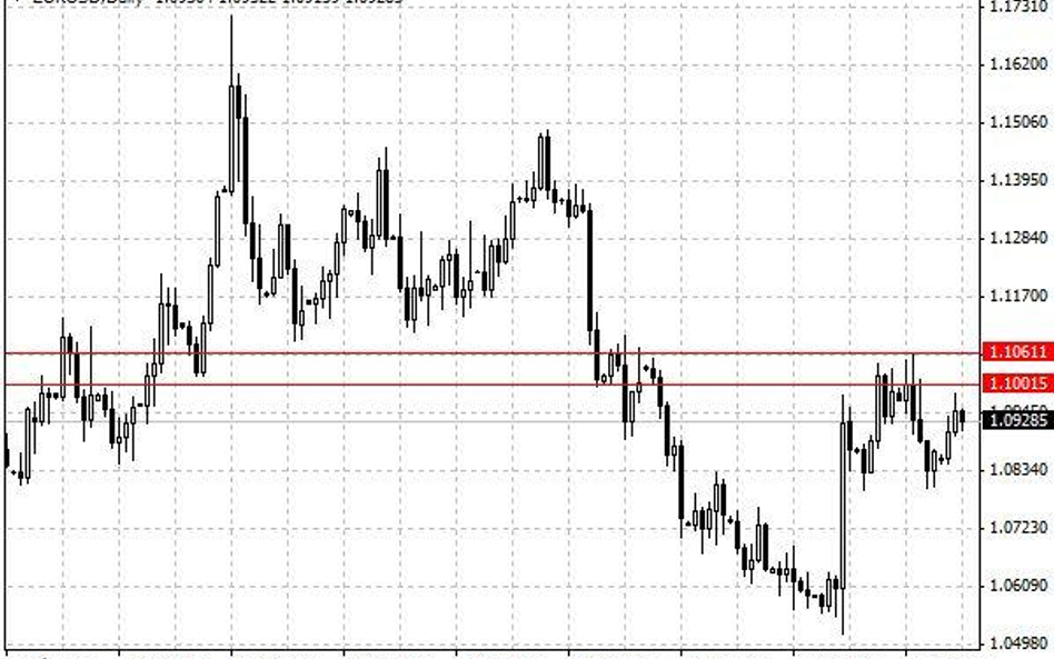 Notowania EUR/USD – dane dzienne.