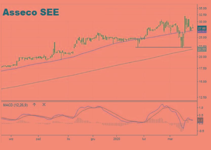 Asseco SEE także książkowo wybroniło układ wzrostowy. Przecena nie sięgnęła nawet 200-sesyjnej średn